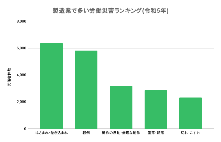 製造業における死傷災害の種類と件数【令和5年】