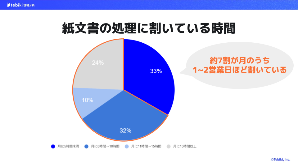 紙文書の処理に割いている時間についてのアンケート結果『円グラフ』