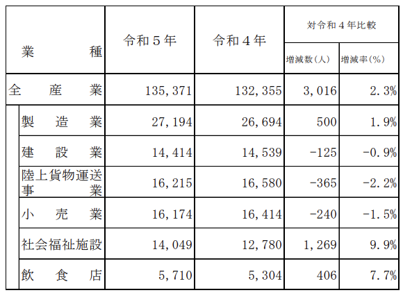 製造業を含む産業別の労働災害の発生件数データ