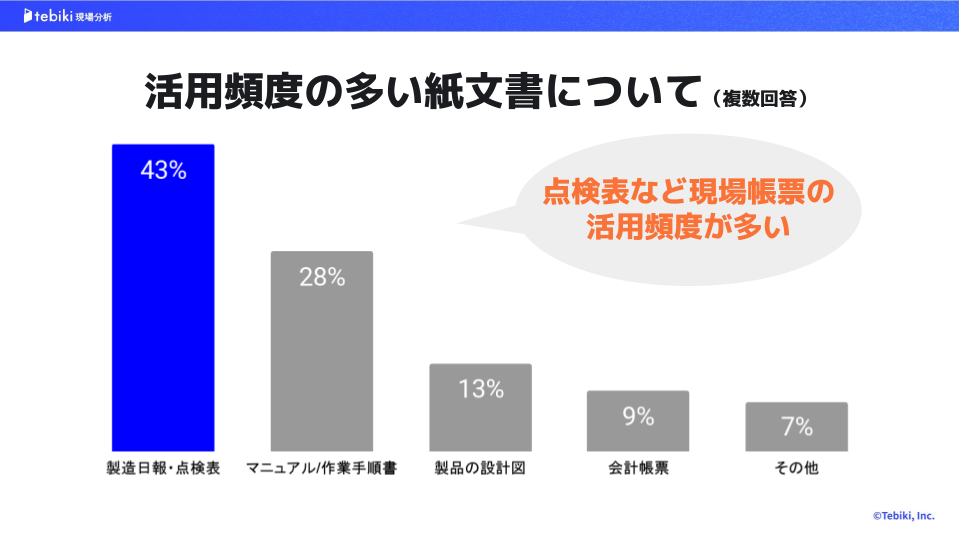 活用頻度の多い紙文書についてのアンケート『棒グラフでの比較』