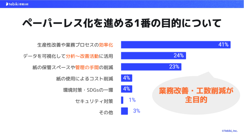 ペーパーレス化を進める1番の目的についてのアンケート『棒グラフ』