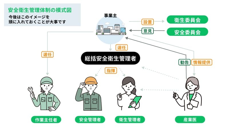 安全衛生管理体制の模式図と役職