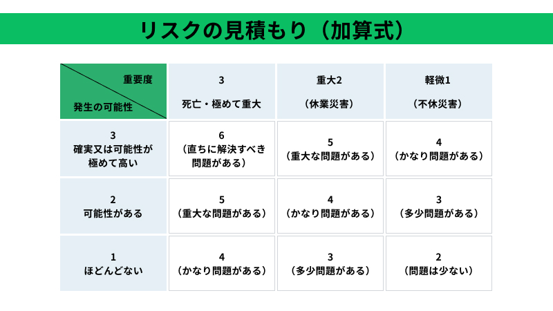 リスクの見積(加算式)