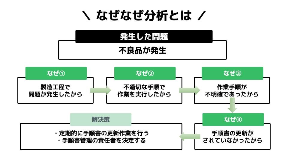 なぜなぜ分析とは