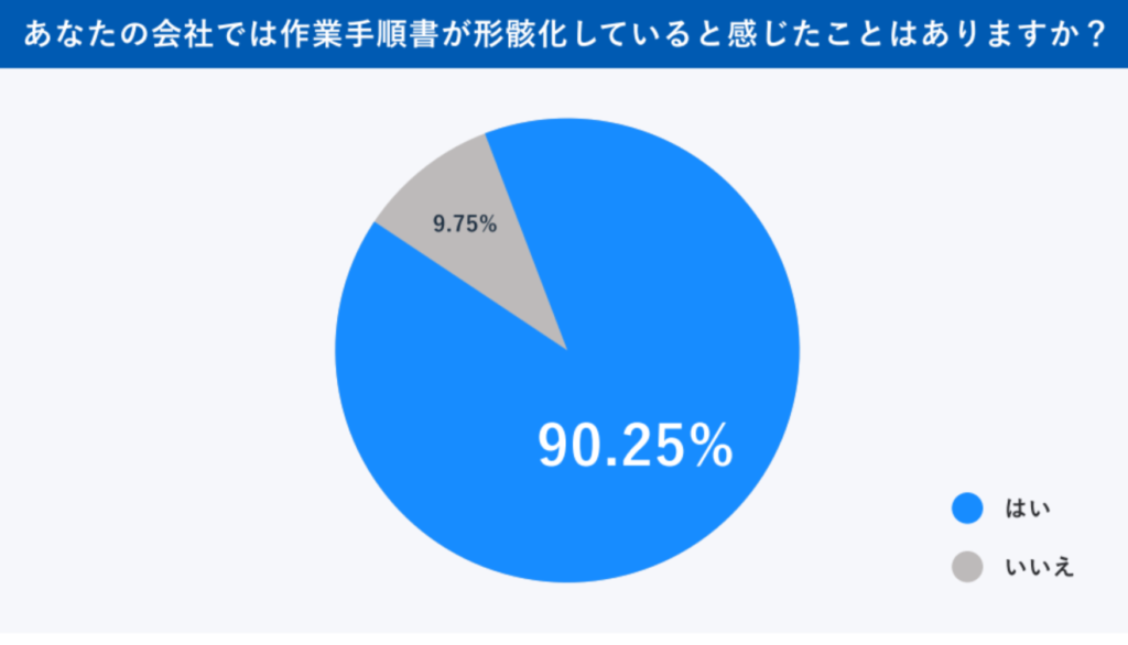 あなたの会社では作業手順書が形骸化していると感じたことはありますか？