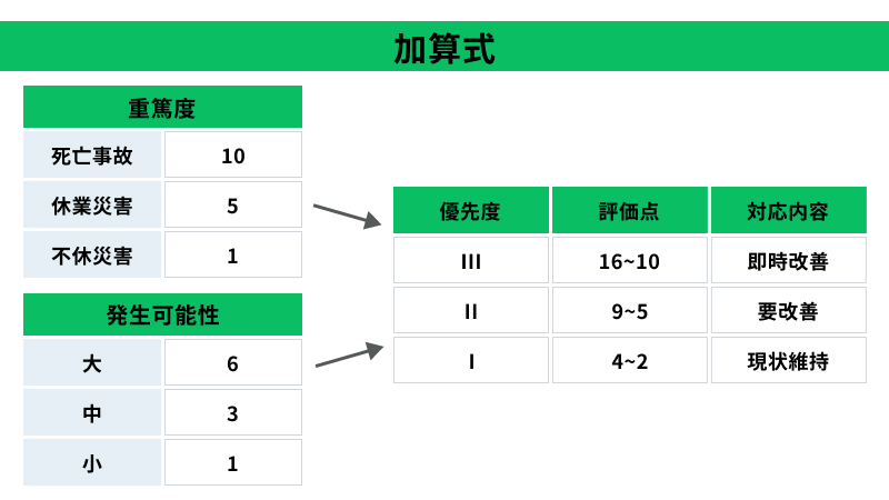 加算式