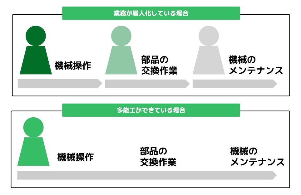 業務の属人化・多能工