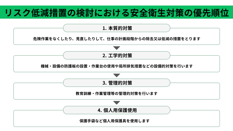 リスク低減措置の検討における安全衛生対策の優先順位