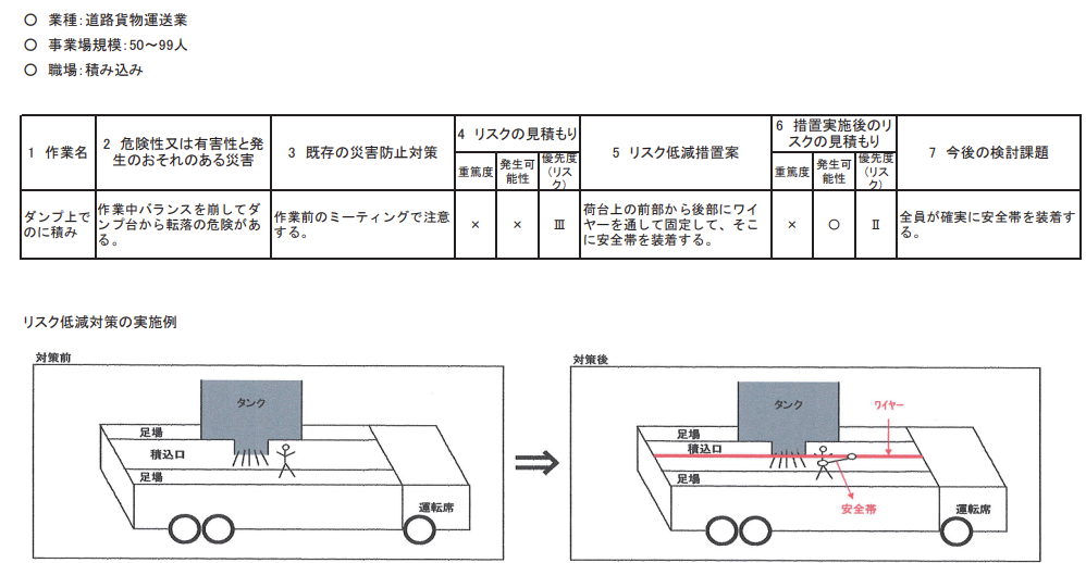 作業者がダンプの上で積み込み作業をするリスクアセスメント