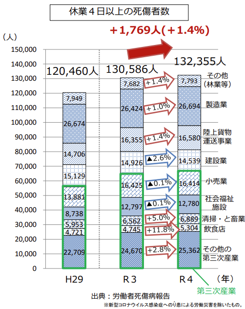 休業4日以上の死傷者数