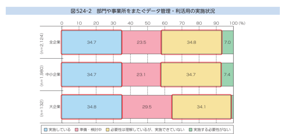 部門や事業所をまたぐデータ管理・利活用の実施状況