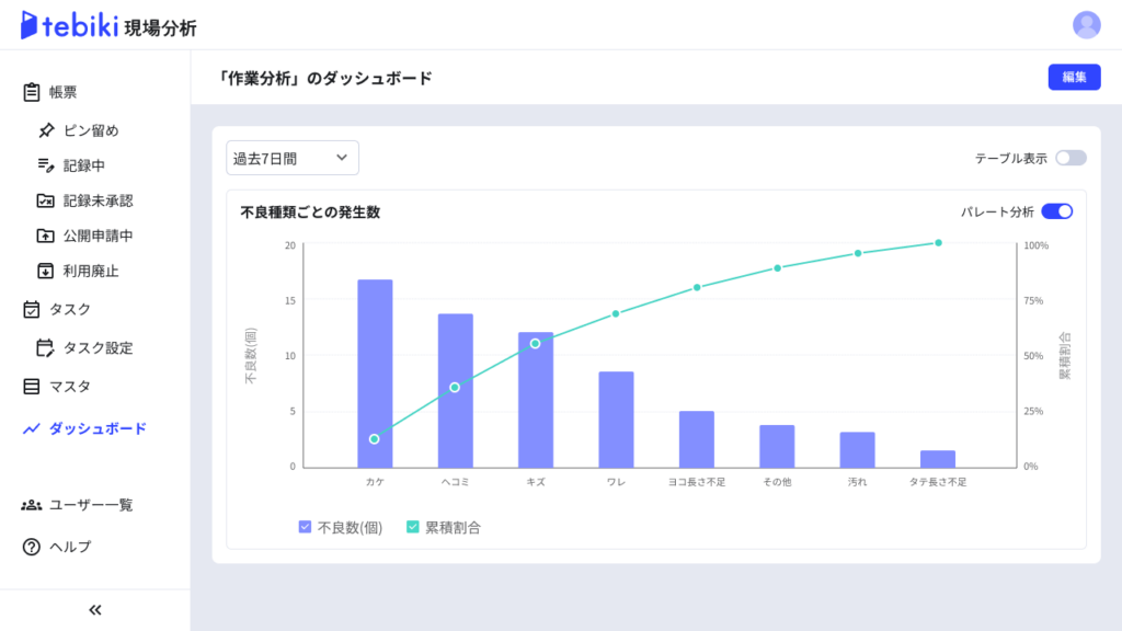 tebiki現場分析のダッシュボード