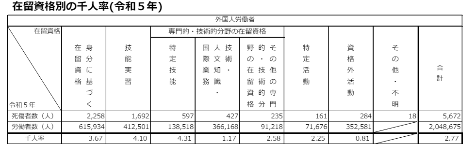 在留資格別の千人率(令和5年)