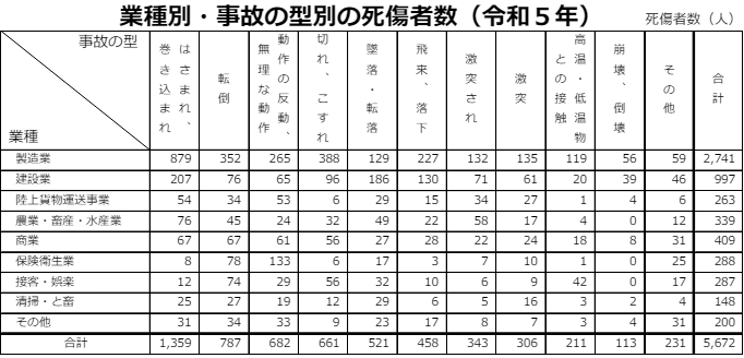 業種別・事故の型別の死傷者数（令和5年）