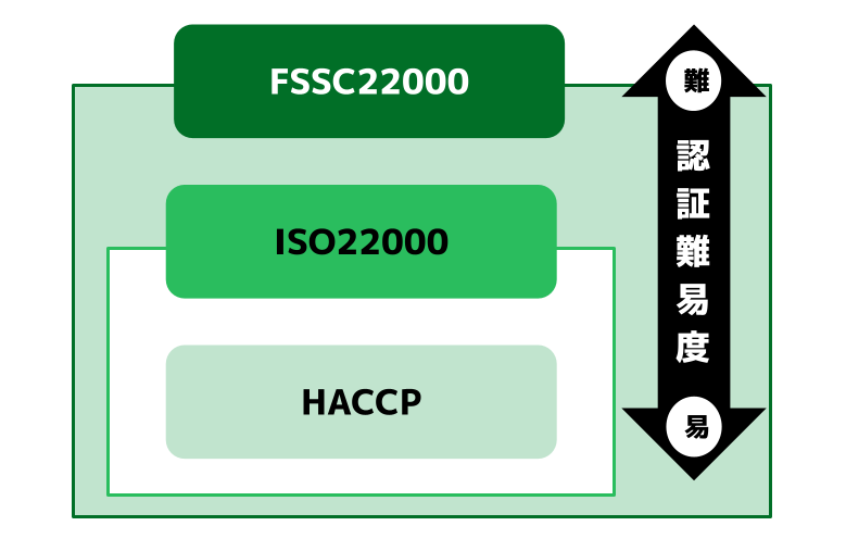 HACCP・ISO22000・FSSC22000の認証難易度を比較した図