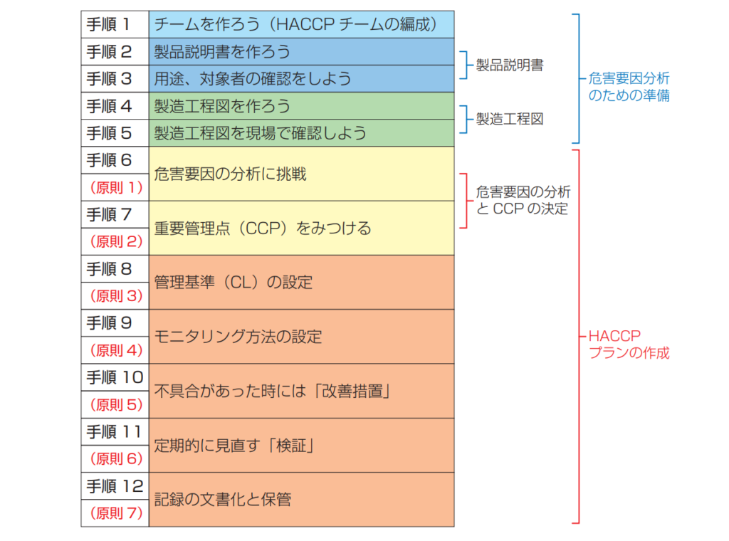 HACCP導入手順（厚生労働省引用）