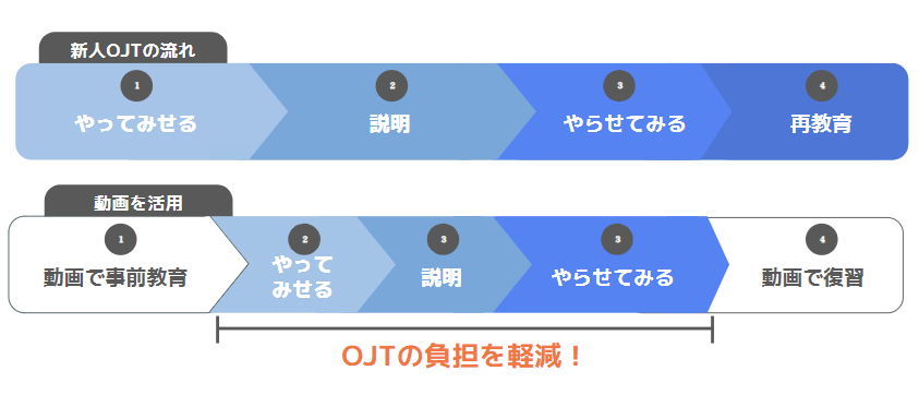 動画を活用することでOJTの負担が軽減されることが分かる図