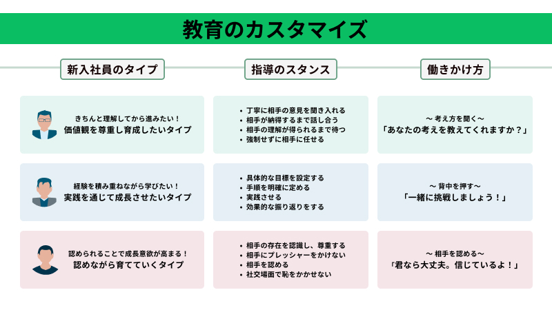 新入社員の教育タイプ・指導スタンス・働きかけ方の例を3つ挙げた図