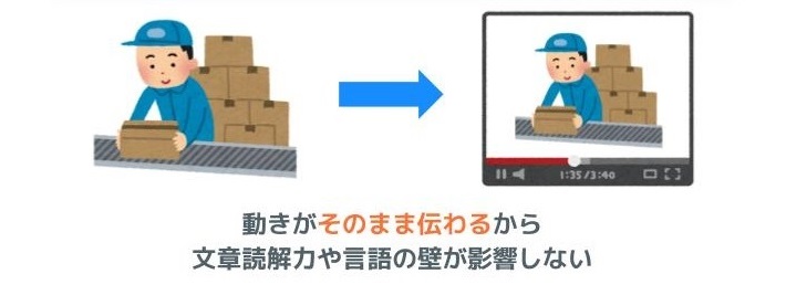 動画マニュアルのメリットが現場作業の様子が文章よりも鮮明に伝えられることを説明したイラスト