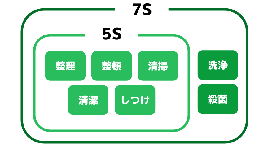 7S 5S図解