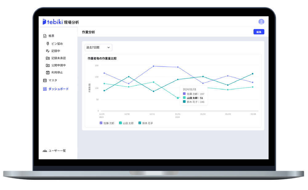 tebikiなら溜まったデータを簡単に可視化・分析できる（作業量折れ線グラフ）