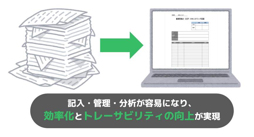 記入・管理・分析が容易になり、効率化とトレーサビリティを実現できることが分かる図