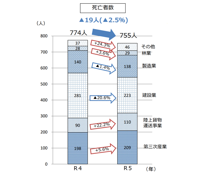 労働災害における死亡者数を業種別で示したグラフ年比