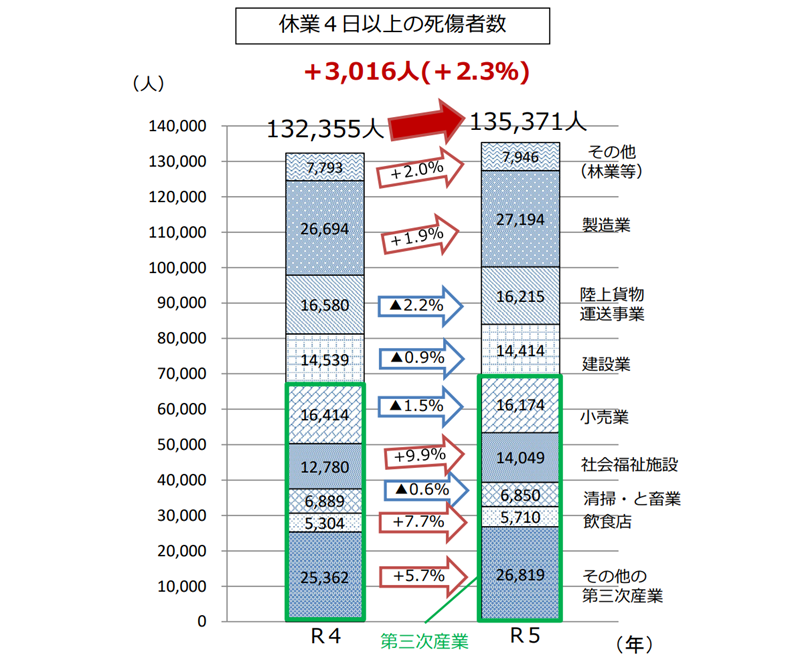 労働災害における死傷者数を業種別で示したグラフ年比