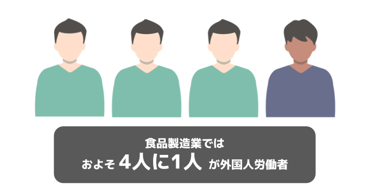 食品業界における外国人労働者の割合が4人に1人であることが分かる図