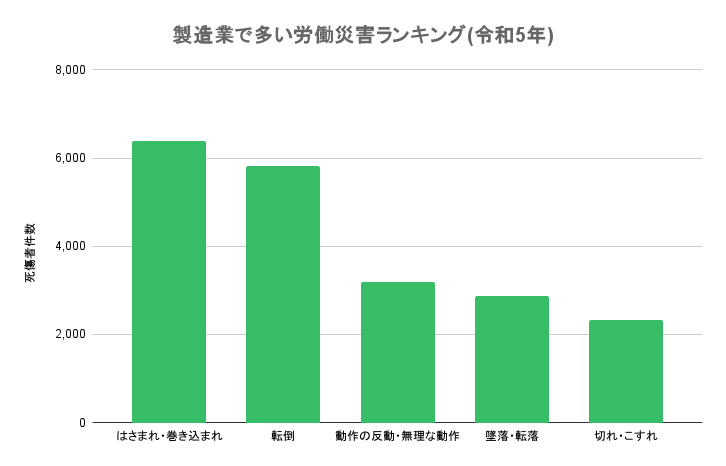 製造業で多い労働災害ランキング1位～5位までを示した棒グラフ