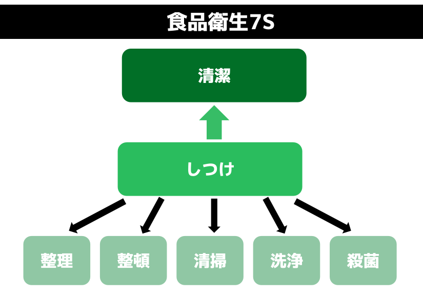 食品衛生の7Sの分類を示した図