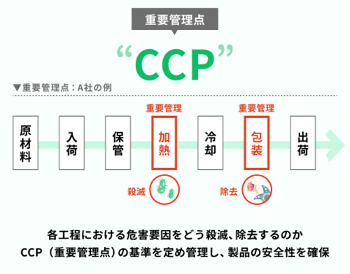 CCP(重要管理点)について、某企業の例をもって危害要因を分かりやすくイラストも用いて示した図