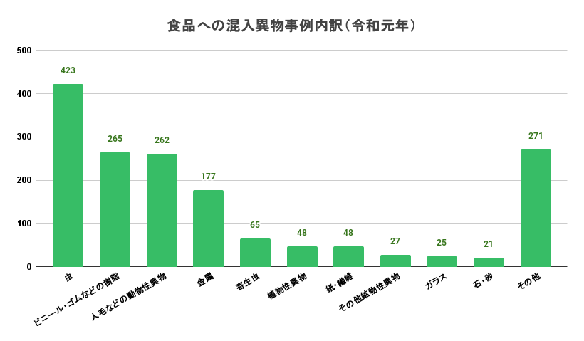 令和元年に発生した食品の異物混入事例の内訳を表したグラフ