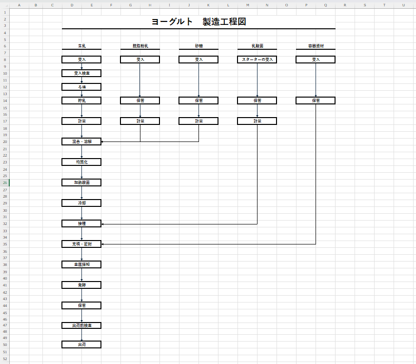 ヨーグルト製造におけるフローダイアグラムで並べた各工程を矢印で繋いだ図