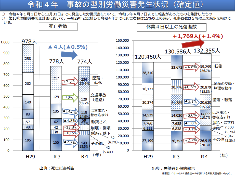 令和4年における事故の型別労働災害発生状況の例