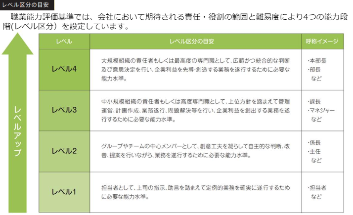 職業能力評価基準レベル分けされた表