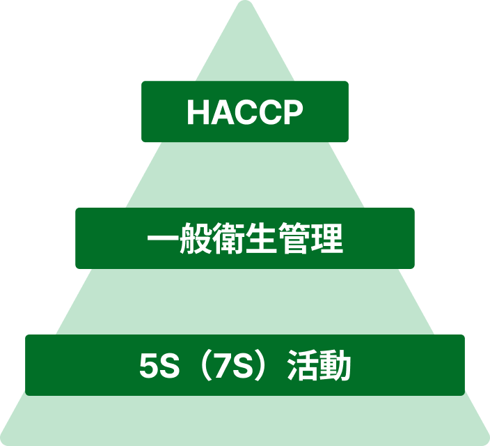 HACCP 一般衛生管理　5S（7S）活動