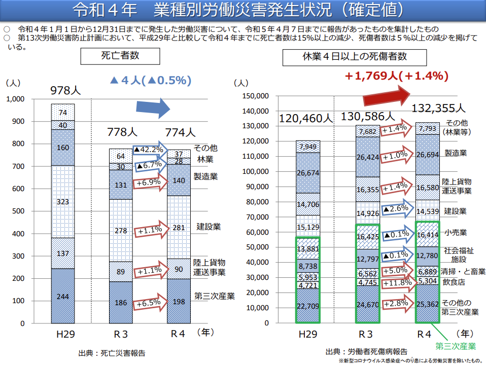 令和4年における業種別労働災害発生状況の例