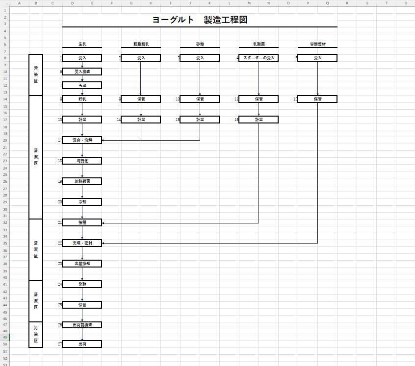 ヨーグルト製造におけるフローダイアグラムで並べた各工程に番号を割り振った図