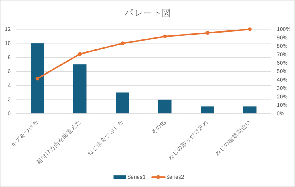 パレート図でチョコ停の原因を分析した棒グラフ・線グラフ