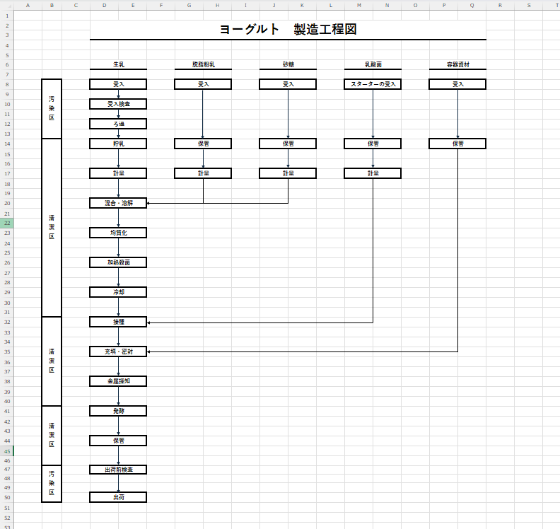 フローダイアグラムの例　手順1　原材料と工程の記入