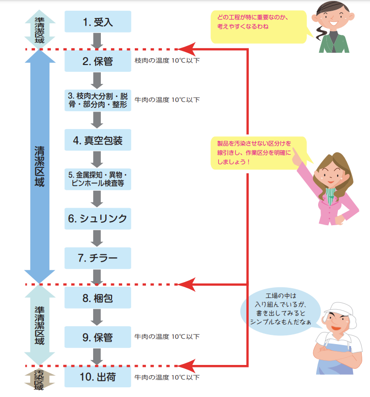 リスク管理を行うための製造工程図(フローダイアグラム)をイラストで分かりやすくした図