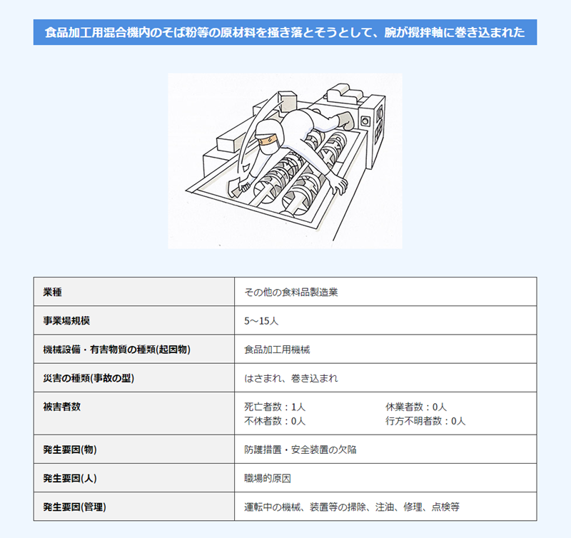 食品加工用混合機内のそば粉などの原材料を掻き落そうとして腕が撹拌軸に巻き込まれた事例を表す絵