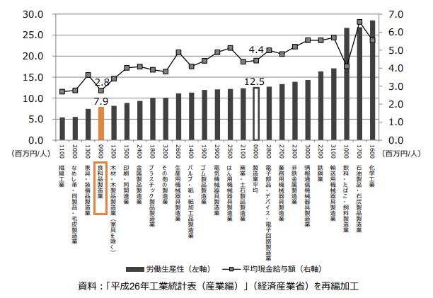 各製造業における労働生産性の比較データ