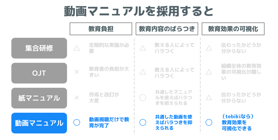 動画マニュアルを採用すると、どのような効果があるのか？比較した図