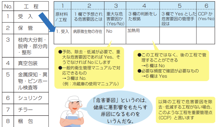 危害要因について洗い出した表とイラスト