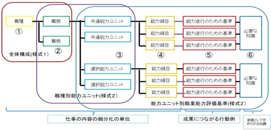 厚生労働省「職業能力評価基準の構成」