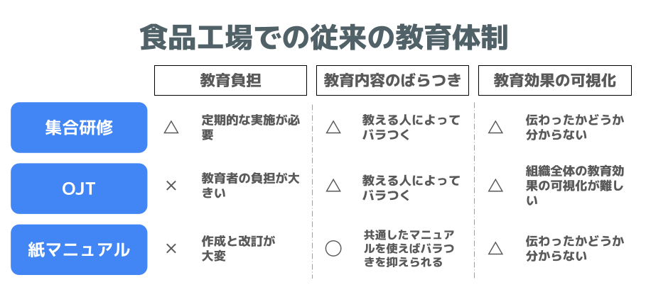 食品工場での従来の教育体制例　
集合研修・OJT・紙マニュアル比較