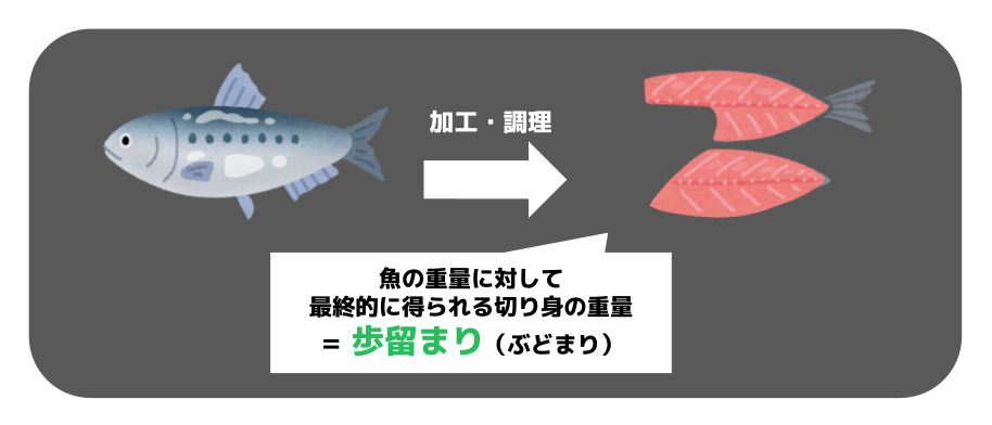 食品工場における歩留まりの例