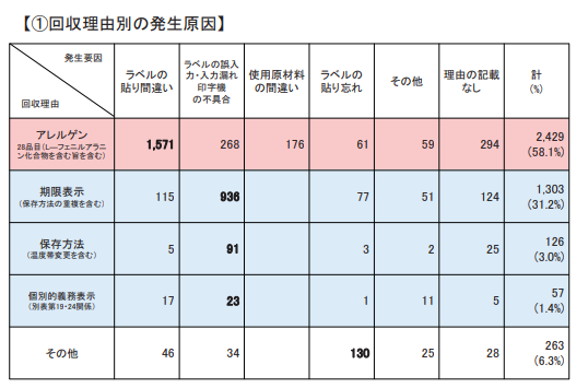 消費者庁が公開しているアレルゲンに起因する自主回収のデータ